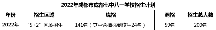 2024年成都市成都七中八一學(xué)校招生人數(shù)是多少？