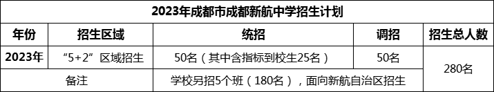 2024年成都市成都新航中學招生人數(shù)是多少？