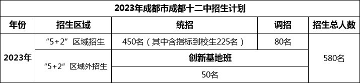 2024年成都市成都十二中招生人數(shù)是多少？