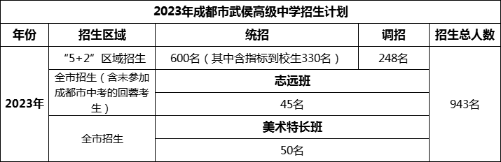 2024年成都市武侯高級中學(xué)招生計劃是多少？