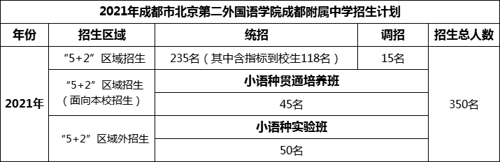 2024年成都市北二外成都附屬中學招生計劃是多少？