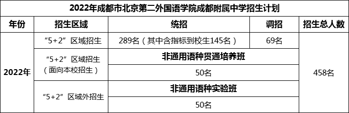 2024年成都市北二外成都附屬中學招生計劃是多少？