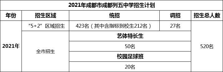2024年成都市成都列五中學(xué)招生人數(shù)是多少？