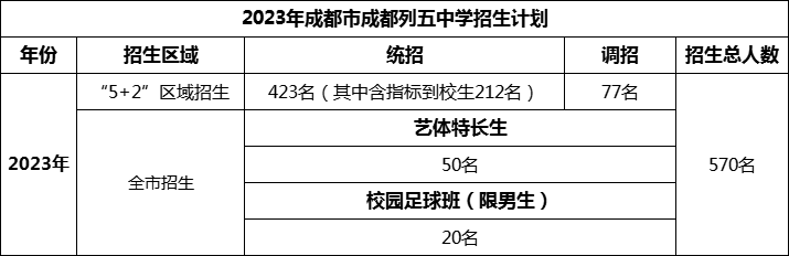 2024年成都市成都列五中學(xué)招生人數(shù)是多少？