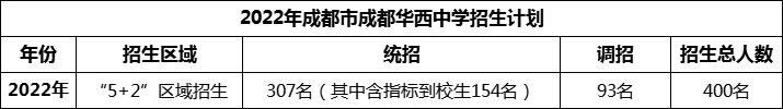 2024年成都市成都華西中學招生計劃是多少？