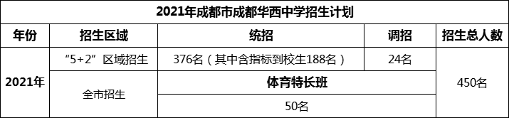 2024年成都市成都華西中學招生計劃是多少？