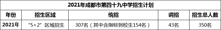 2024年成都市第四十九中學招生人數(shù)是多少？