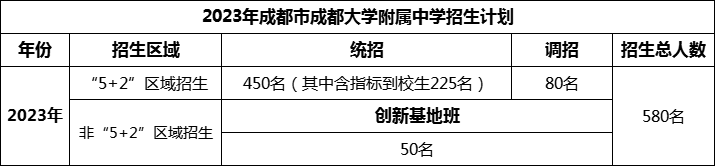 2024年成都市成都大學(xué)附屬中學(xué)招生人數(shù)是多少？