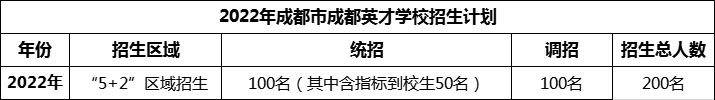 2024年成都市成都英才學(xué)校招生人數(shù)是多少？