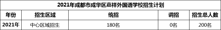 2024年成都市成華區(qū)嘉祥外國(guó)語(yǔ)學(xué)校招生人數(shù)是多少？
