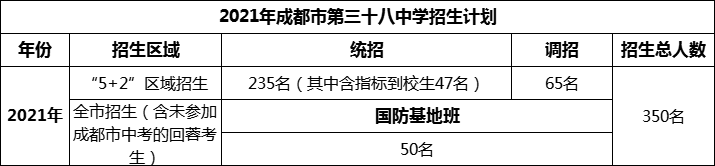 2024年成都市第三十八中學(xué)招生計(jì)劃是多少？