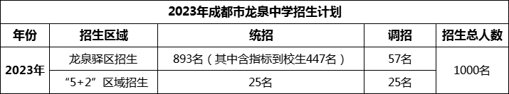 2024年成都市龍泉中學(xué)招生人數(shù)是多少？