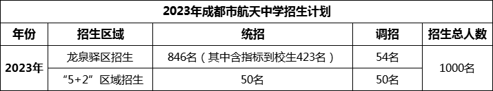 2024年成都市成都航天中學招生人數(shù)是多少？
