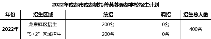 2024年成都市成都城投菁芙蓉驛都學校招生人數(shù)是多少？