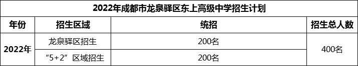 2024年成都市龍泉驛區(qū)東上高級(jí)中學(xué)招生人數(shù)是多少？