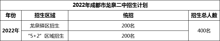 2024年成都市龍泉二中招生人數(shù)是多少？