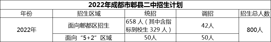 2024年成都市郫縣二中招生計劃是多少？