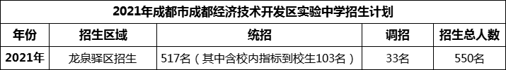 2024年成都市成都經(jīng)濟(jì)技術(shù)開發(fā)區(qū)實驗中學(xué)招生人數(shù)是多少？