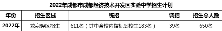2024年成都市成都經(jīng)濟(jì)技術(shù)開發(fā)區(qū)實驗中學(xué)招生人數(shù)是多少？
