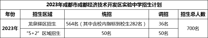 2024年成都市成都經(jīng)濟(jì)技術(shù)開發(fā)區(qū)實驗中學(xué)招生人數(shù)是多少？
