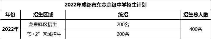 2024年成都市東競(jìng)高級(jí)中學(xué)招生人數(shù)是多少？