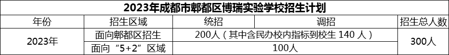 2024年成都市郫都區(qū)博瑞實(shí)驗(yàn)學(xué)校招生人數(shù)是多少？
