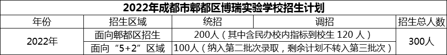 2024年成都市郫都區(qū)博瑞實(shí)驗(yàn)學(xué)校招生人數(shù)是多少？