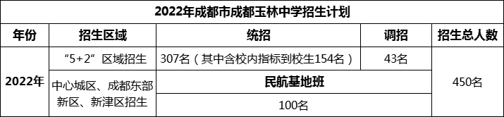 2024年成都市成都玉林中學(xué)招生人數(shù)是多少？