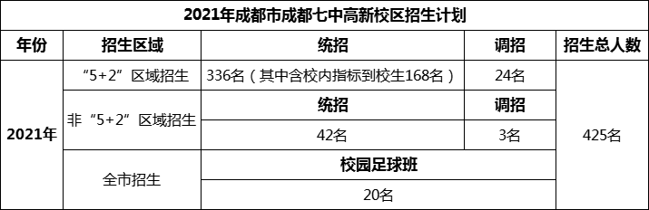 2024年成都市成都七中高新校區(qū)招生人數(shù)是多少？