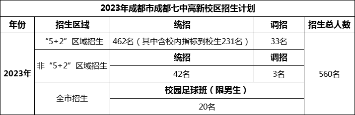 2024年成都市成都七中高新校區(qū)招生人數(shù)是多少？