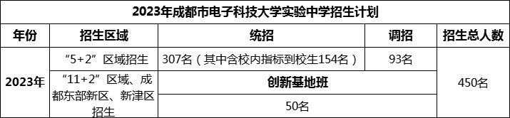 2024年成都市電子科技大學(xué)實(shí)驗(yàn)中學(xué)招生人數(shù)是多少？