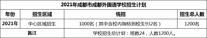 2024年成都市成都外國語學(xué)校招生人數(shù)是多少？