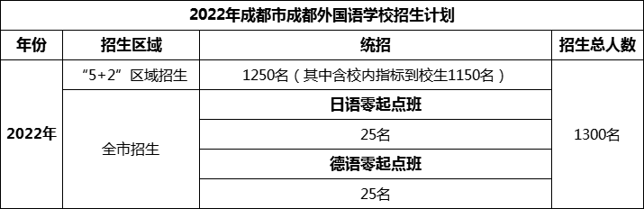 2024年成都市成都外國語學(xué)校招生人數(shù)是多少？