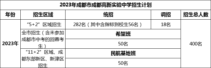 2024年成都市成都高新實(shí)驗(yàn)中學(xué)招生人數(shù)是多少？