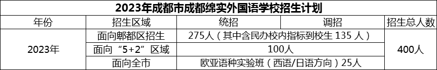2024年成都市成都綿實外國語學校招生人數(shù)是多少？