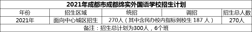 2024年成都市成都綿實外國語學校招生人數(shù)是多少？