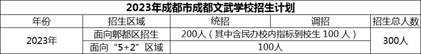 2024年成都市成都文武學(xué)校招生人數(shù)是多少？