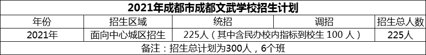 2024年成都市成都文武學(xué)校招生人數(shù)是多少？