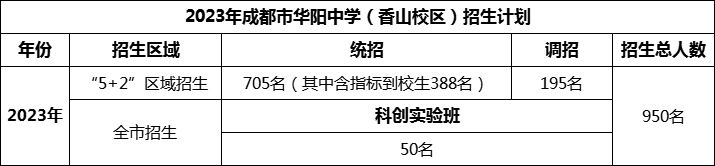 2024年成都市華陽中學招生人數(shù)是多少？