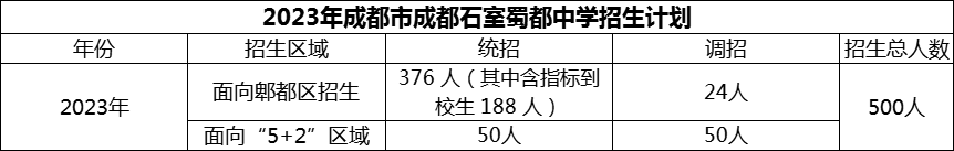 2024年成都市成都石室蜀都中學招生計劃是多少？