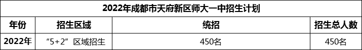 2024年成都市天府新區(qū)師大一中招生人數(shù)是多少？