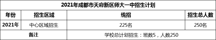 2024年成都市天府新區(qū)師大一中招生人數(shù)是多少？
