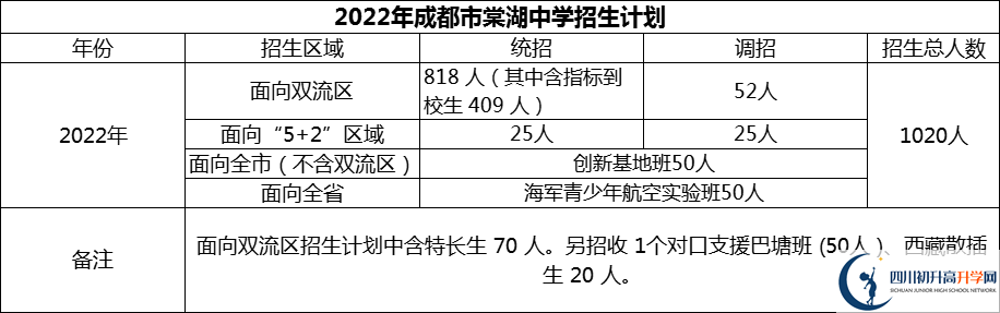 2024年成都市棠湖中學(xué)招生計(jì)劃是多少？