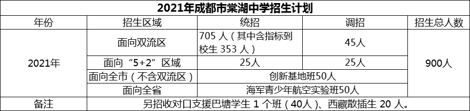 2024年成都市棠湖中學(xué)招生計(jì)劃是多少？