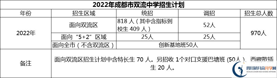 2024年成都市雙流中學招生人數(shù)是多少？