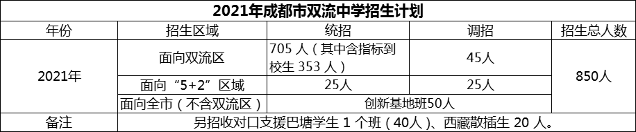 2024年成都市雙流中學招生人數(shù)是多少？
