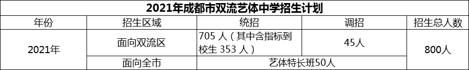 2024年成都市雙流藝體中學(xué)招生人數(shù)是多少？