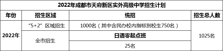2024年成都市天府新區(qū)實(shí)外高級(jí)中學(xué)招生人數(shù)是多少？