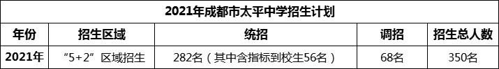 2024年成都市太平中學(xué)招生人數(shù)是多少？