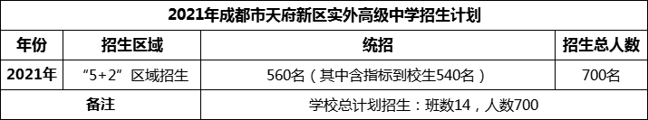 2024年成都市天府新區(qū)實(shí)外高級(jí)中學(xué)招生人數(shù)是多少？